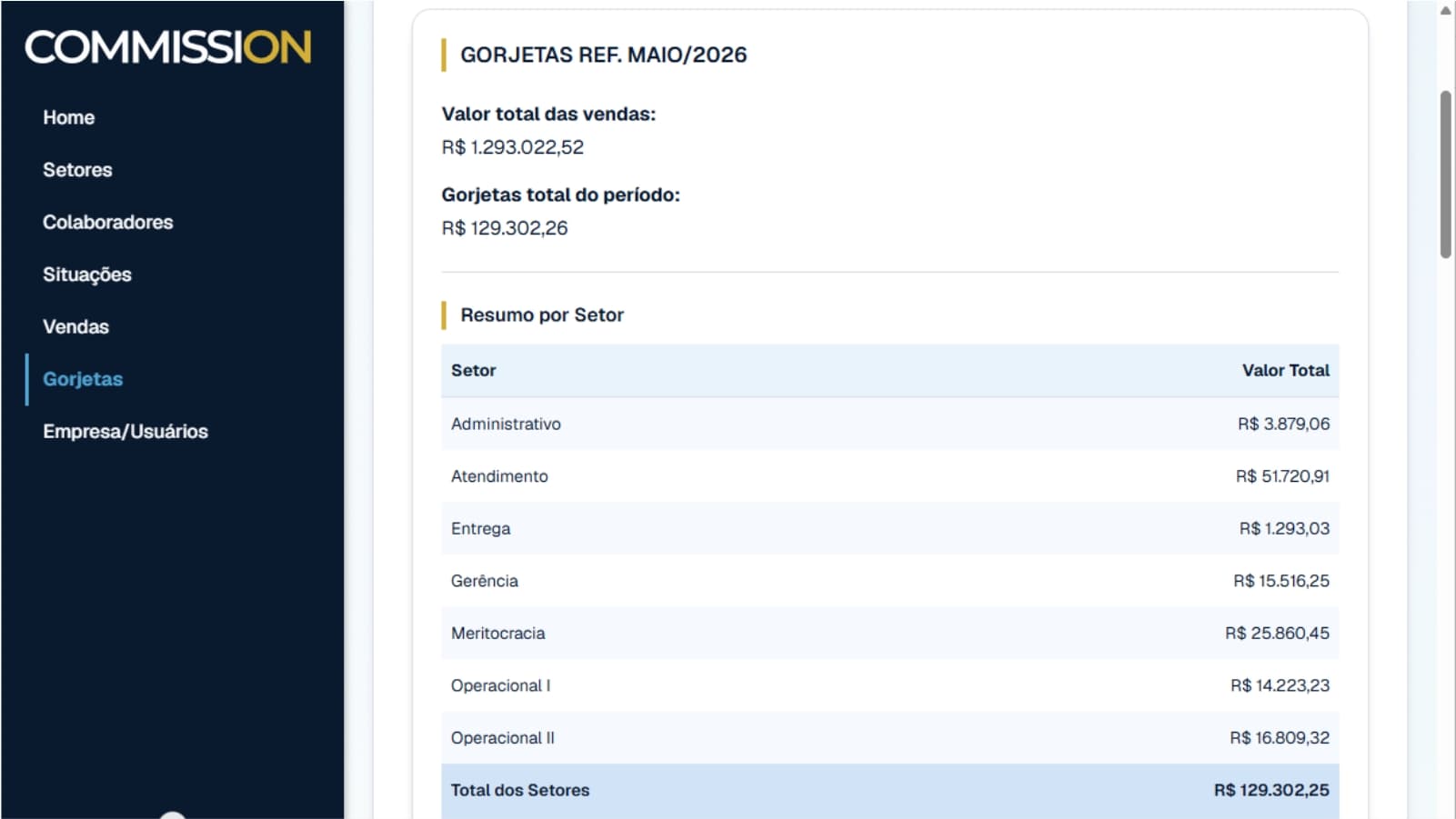 Resumo de gorjetas por setor no período solicitado